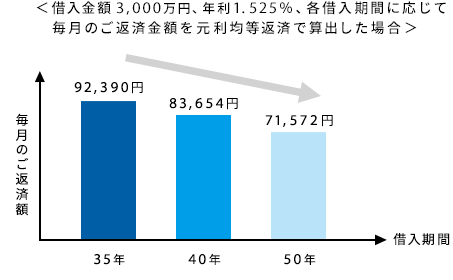 MSJ住宅ローン【Melody】特徴1：お借入期間は最長50年