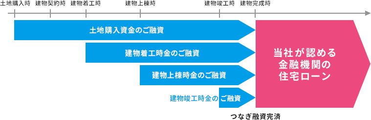 ご希望の資金タイミングに応じて最大4回に分けてご利用いただけます