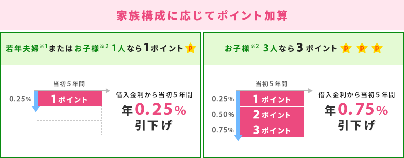 イメージ図:家族構成に応じてポイント加算