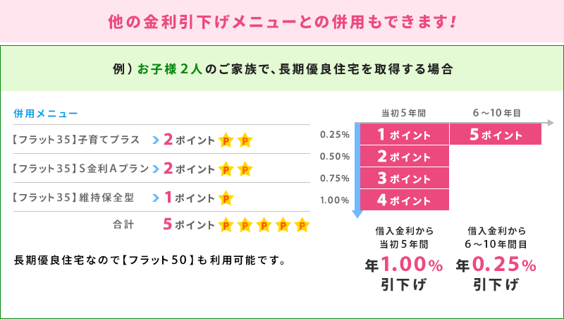 イメージ図:他の金利引下げメニューとの併用もできます