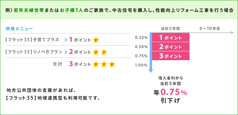 イメージ図:若年夫婦世帯 またはお子様1人のご家族で、中古住宅を購入し、性能向上リフォーム工事を行う場合