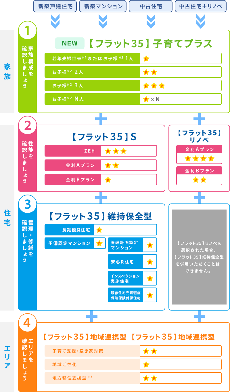 イメージ図:家族構成と建て方に合わせた組合せで金利を引下げ!