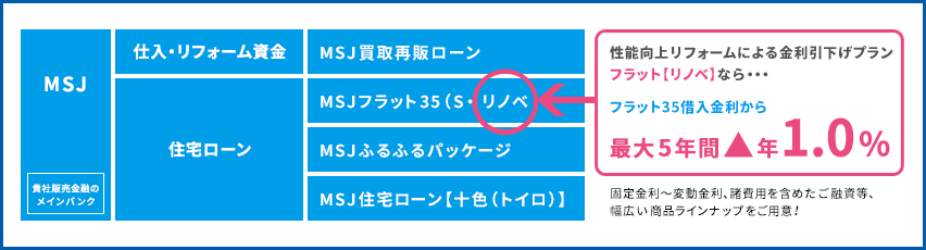 仕入資金〜住宅ローンまで、ワンストップでご提供！