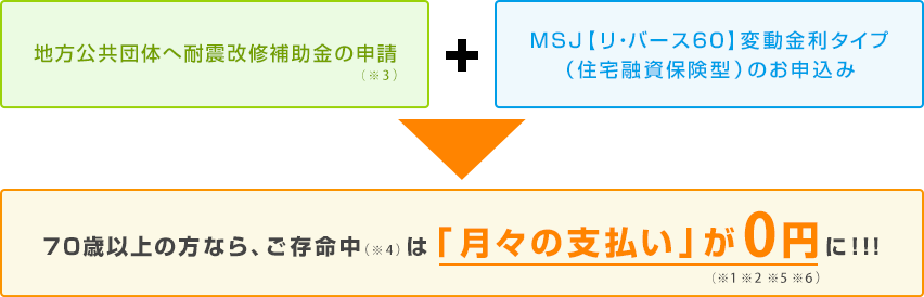 70歳以上の方なら、ご存命中は「月々の支払い」が0円に!!