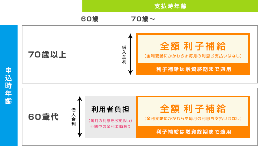 利子補給の概要