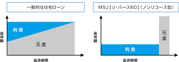 月々はお利息のみのお支払いで、手元資金を有効にご利用いただけます