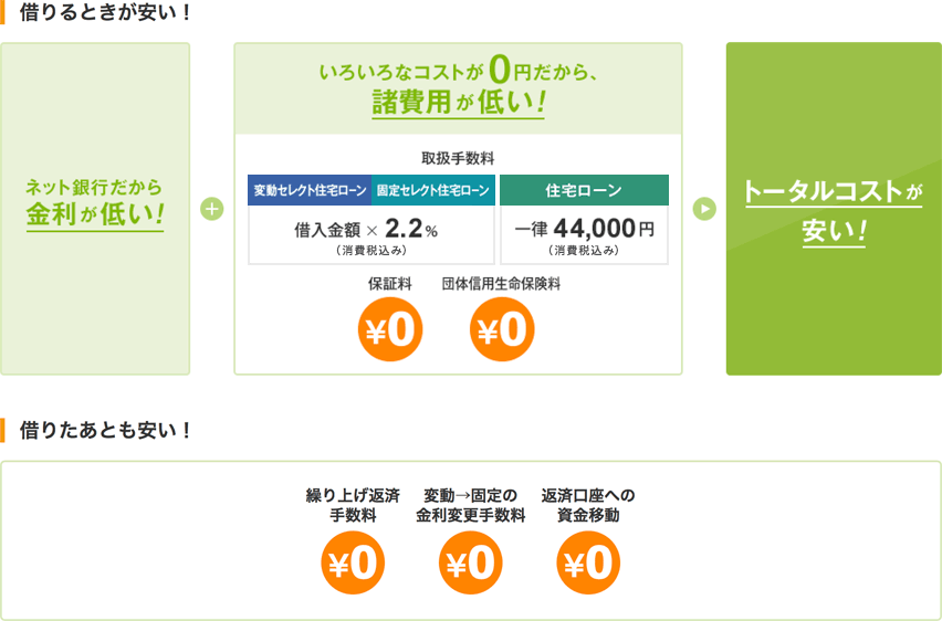 借りるときも、借りたあとも低コスト