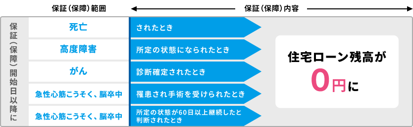 保証内容のイメージ図（3大疾病団信）