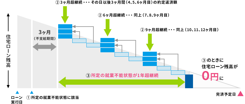 保証内容のイメージ図（一般就業不能団信）