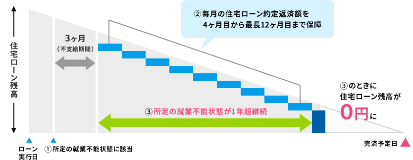 保証内容のイメージ図（3大疾病不能団信）