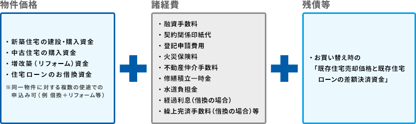 このローン一つで様々な資金使途ニーズにお応えします