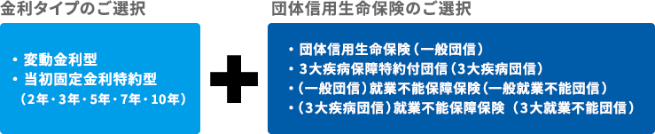 6種類の金利タイプと4種類の団体信用生命保険から、お客様に合わせてご選択頂けます