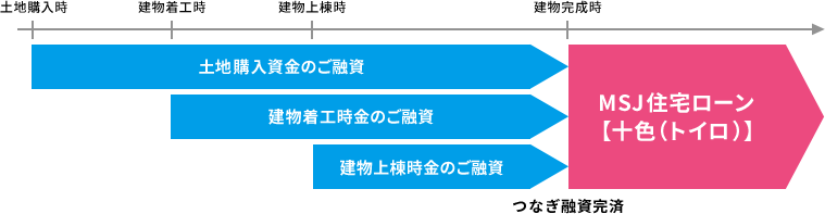 ご希望の資金タイミングに応じて最大3回に分けてご利用頂けます